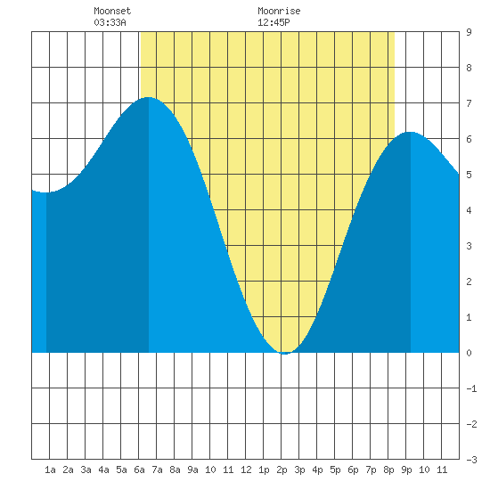 Neah Bay tide chart for Friday, April 24, 2026