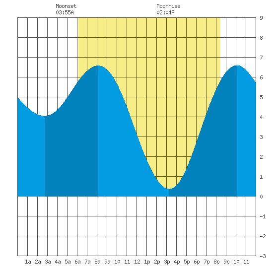 Neah Bay tide chart for Saturday, April 25, 2026