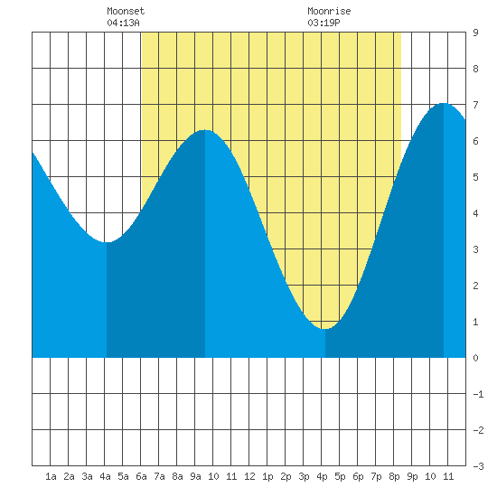Neah Bay tide chart for Sunday, April 26, 2026