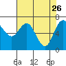 Neah Bay tide chart for Sunday, April 26, 2026