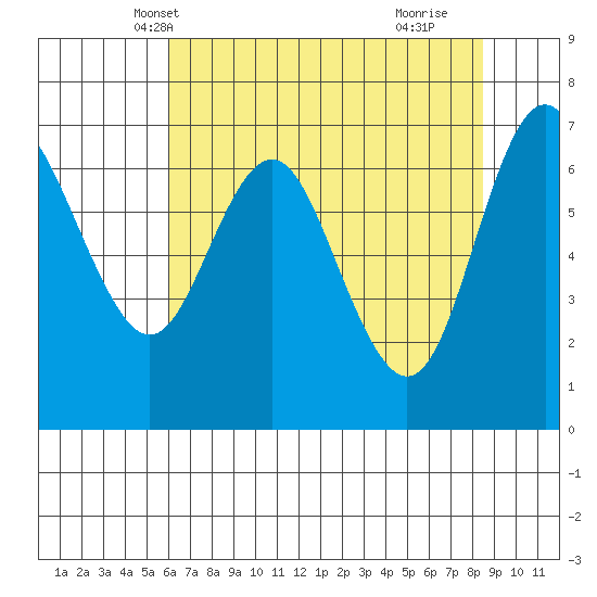 Neah Bay tide chart for Monday, April 27, 2026