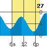 Neah Bay tide chart for Monday, April 27, 2026