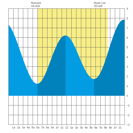 Neah Bay tide chart for Tuesday, April 28, 2026