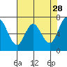 Neah Bay tide chart for Tuesday, April 28, 2026