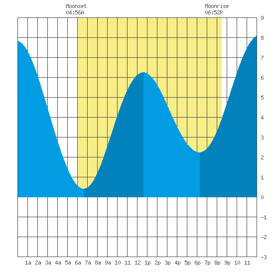 Neah Bay tide chart for Wednesday, April 29, 2026