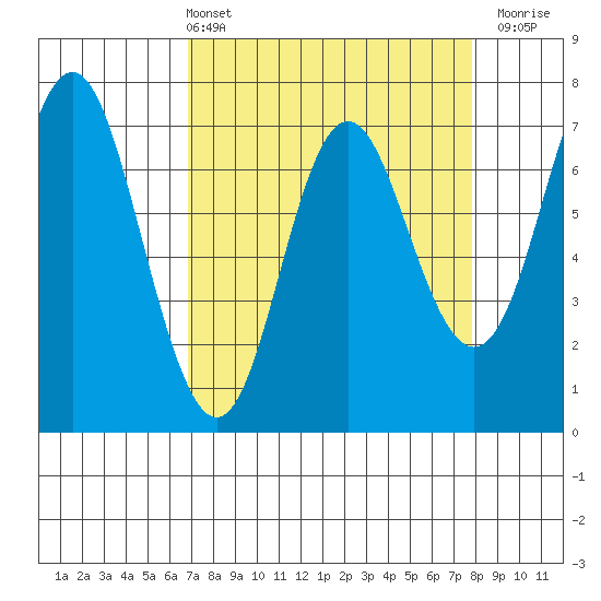 Neah Bay tide chart for Thursday, April 2, 2026