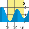Neah Bay tide chart for Thursday, April 2, 2026
