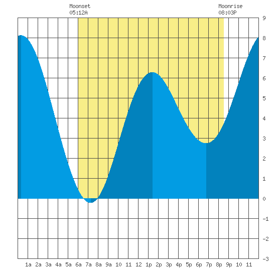 Neah Bay tide chart for Thursday, April 30, 2026