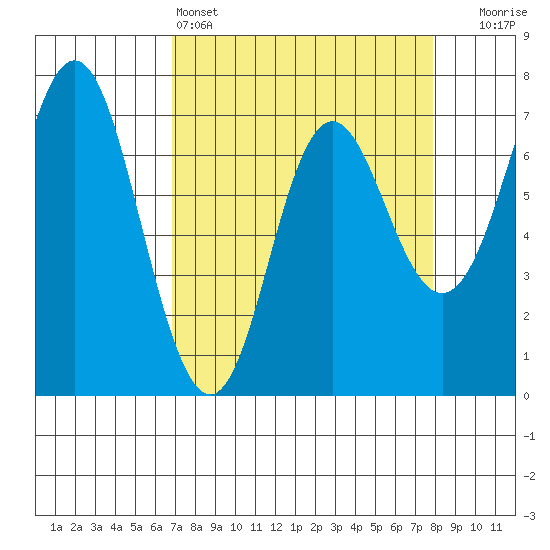 Neah Bay tide chart for Friday, April 3, 2026