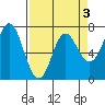 Neah Bay tide chart for Friday, April 3, 2026