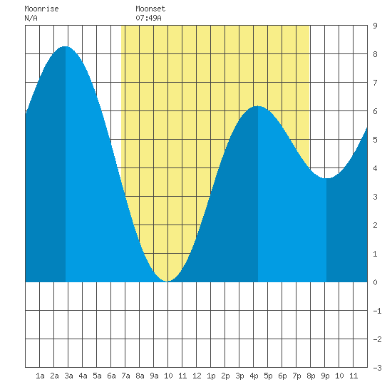 Neah Bay tide chart for Sunday, April 5, 2026