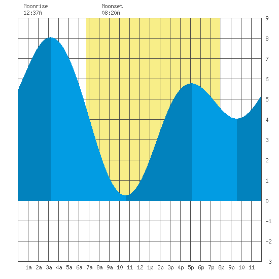 Neah Bay tide chart for Monday, April 6, 2026