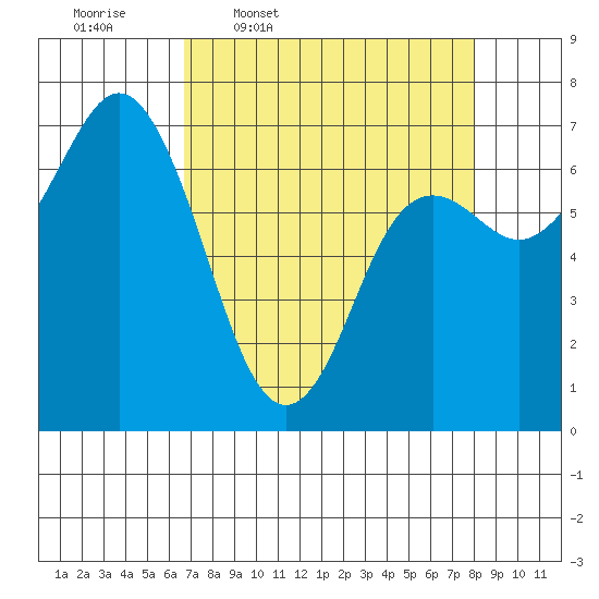 Neah Bay tide chart for Tuesday, April 7, 2026
