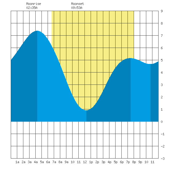 Neah Bay tide chart for Wednesday, April 8, 2026