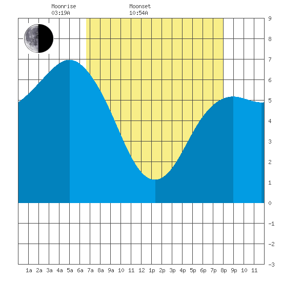 Neah Bay tide chart for Thursday, April 9, 2026