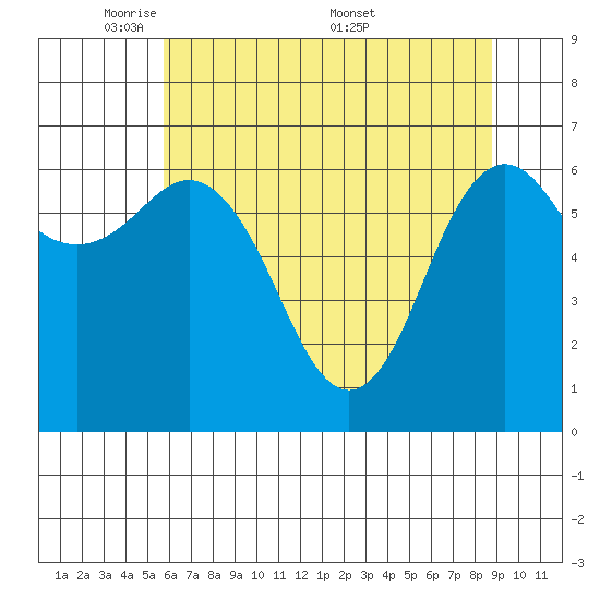 Neah Bay tide chart for Sunday, May 10, 2026