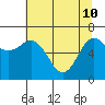 Neah Bay tide chart for Sunday, May 10, 2026