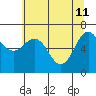 Neah Bay tide chart for Monday, May 11, 2026