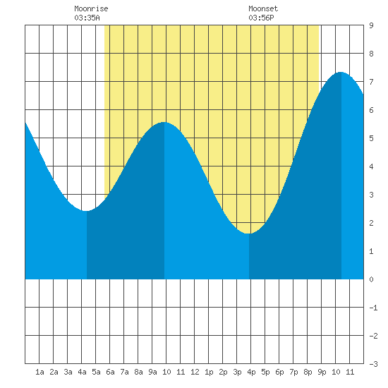 Neah Bay tide chart for Tuesday, May 12, 2026