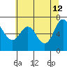 Neah Bay tide chart for Tuesday, May 12, 2026
