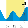 Neah Bay tide chart for Wednesday, May 13, 2026