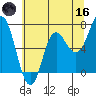 Neah Bay tide chart for Saturday, May 16, 2026