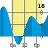 Neah Bay tide chart for Monday, May 18, 2026