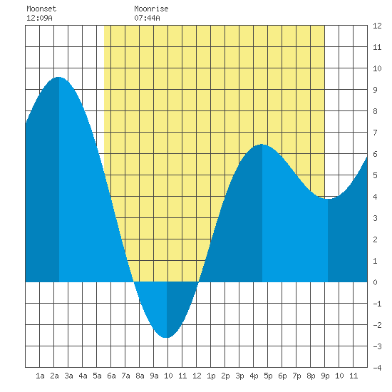 Neah Bay tide chart for Tuesday, May 19, 2026