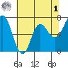 Neah Bay tide chart for Friday, May 1, 2026