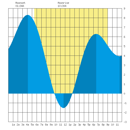 Neah Bay tide chart for Thursday, May 21, 2026
