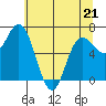 Neah Bay tide chart for Thursday, May 21, 2026