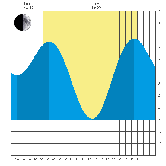 Neah Bay tide chart for Saturday, May 23, 2026