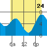 Neah Bay tide chart for Sunday, May 24, 2026