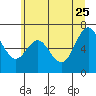 Neah Bay tide chart for Monday, May 25, 2026