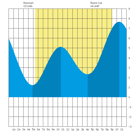 Neah Bay tide chart for Tuesday, May 26, 2026