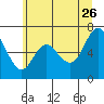 Neah Bay tide chart for Tuesday, May 26, 2026