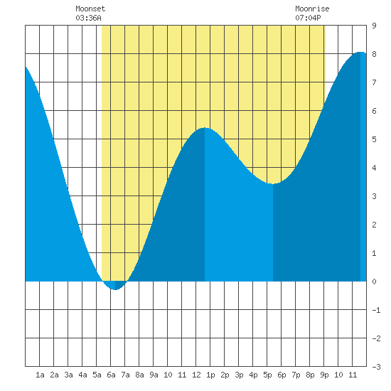 Neah Bay tide chart for Thursday, May 28, 2026
