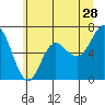 Neah Bay tide chart for Thursday, May 28, 2026