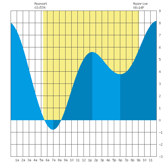 Neah Bay tide chart for Friday, May 29, 2026