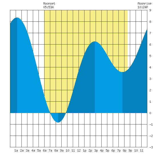 Neah Bay tide chart for Saturday, May 2, 2026