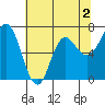 Neah Bay tide chart for Saturday, May 2, 2026