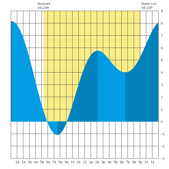 Neah Bay tide chart for Saturday, May 30, 2026