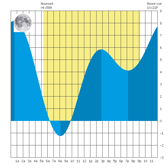 Neah Bay tide chart for Sunday, May 31, 2026