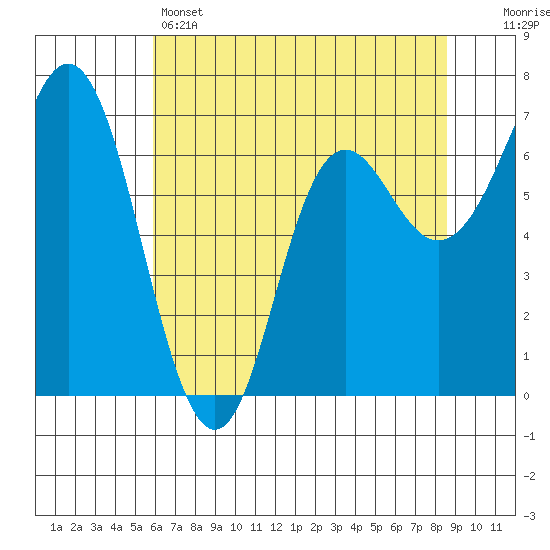 Neah Bay tide chart for Sunday, May 3, 2026