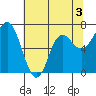 Neah Bay tide chart for Sunday, May 3, 2026