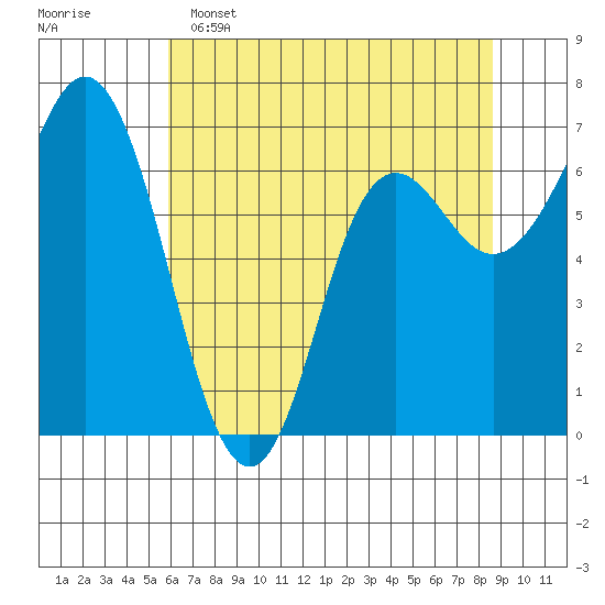 Neah Bay tide chart for Monday, May 4, 2026