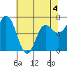 Neah Bay tide chart for Monday, May 4, 2026