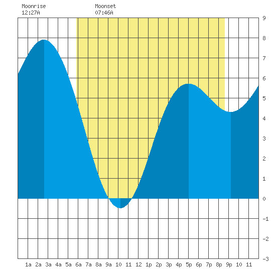 Neah Bay tide chart for Tuesday, May 5, 2026