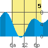 Neah Bay tide chart for Tuesday, May 5, 2026