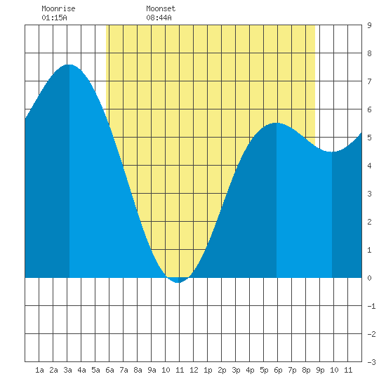 Neah Bay tide chart for Wednesday, May 6, 2026